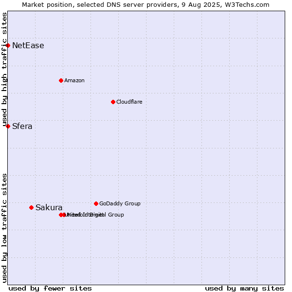 Market position of Sakura vs. Sfera vs. NetEase