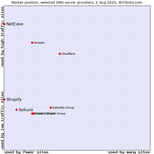 Market position of Sakura vs. Shopify vs. NetEase