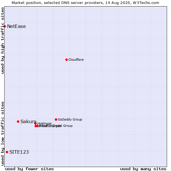 Market position of Sakura vs. SITE123 vs. NetEase