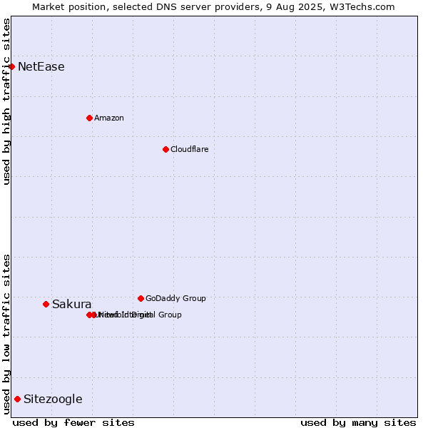 Market position of Sakura vs. Sitezoogle vs. NetEase