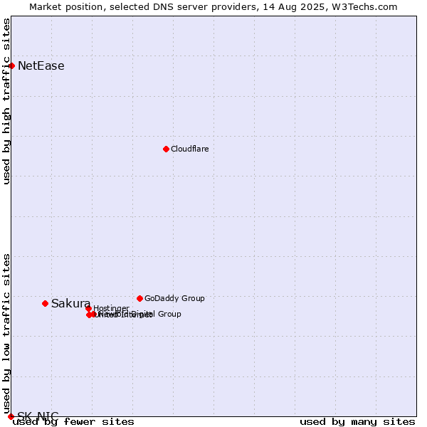Market position of Sakura vs. NetEase vs. SK-NIC