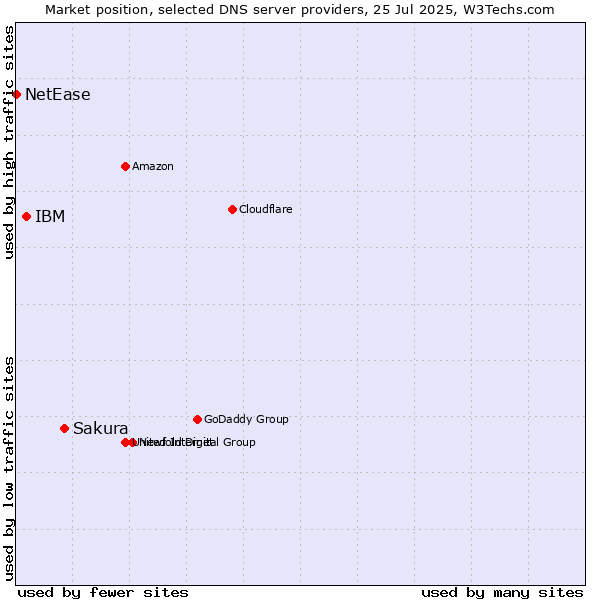 Market position of Sakura vs. IBM vs. NetEase