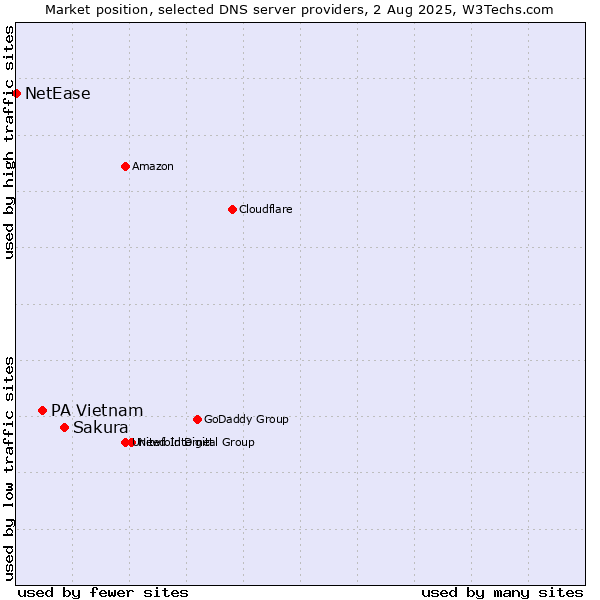 Market position of Sakura vs. PA Vietnam vs. NetEase