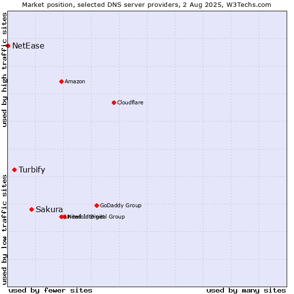 Market position of Sakura vs. Turbify vs. NetEase