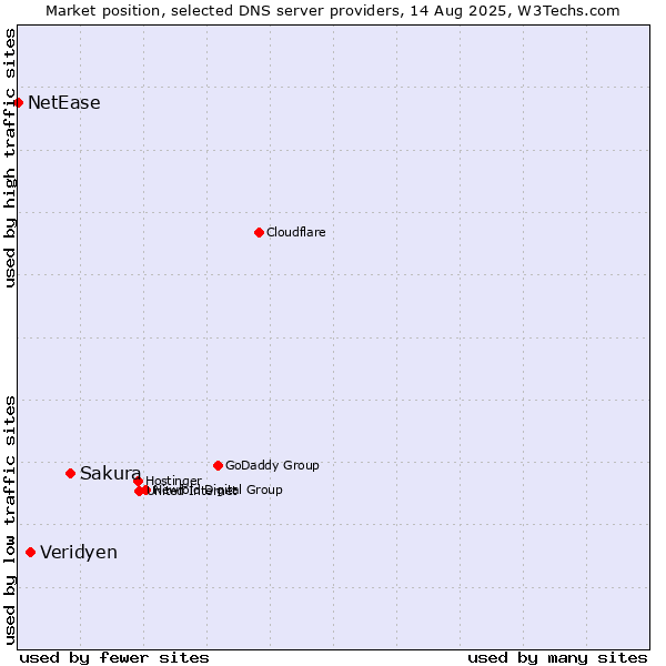Market position of Sakura vs. Veridyen vs. NetEase
