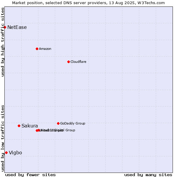 Market position of Sakura vs. Vigbo vs. NetEase