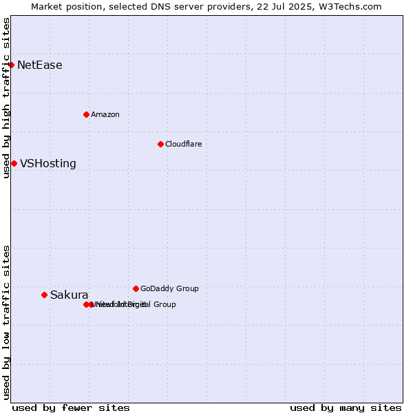 Market position of Sakura vs. VSHosting vs. NetEase