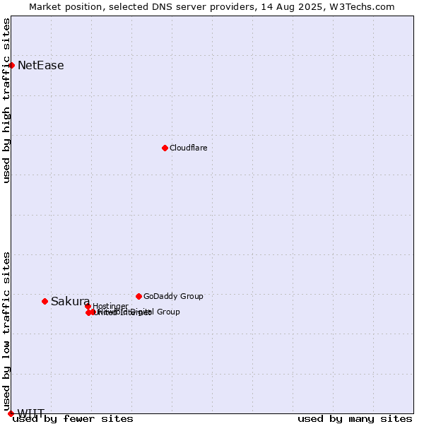 Market position of Sakura vs. NetEase vs. WIIT