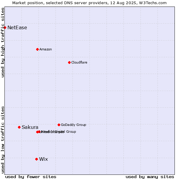 Market position of Wix vs. Sakura vs. NetEase