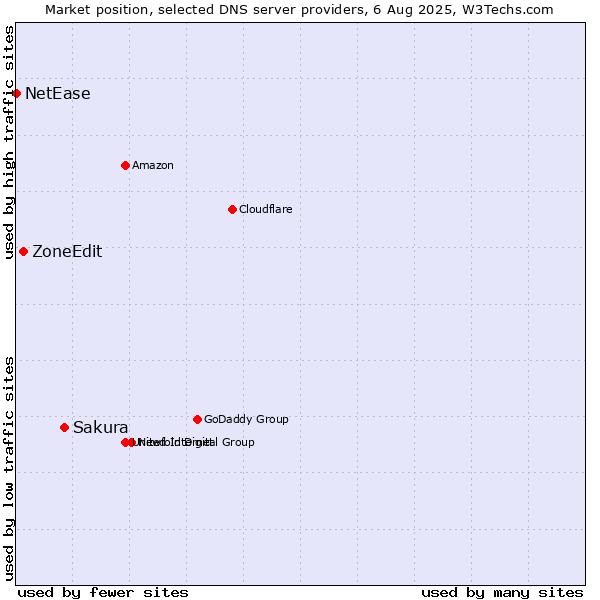 Market position of Sakura vs. ZoneEdit vs. NetEase