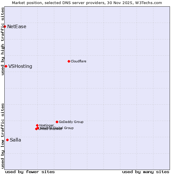 Market position of Salla vs. VSHosting vs. NetEase