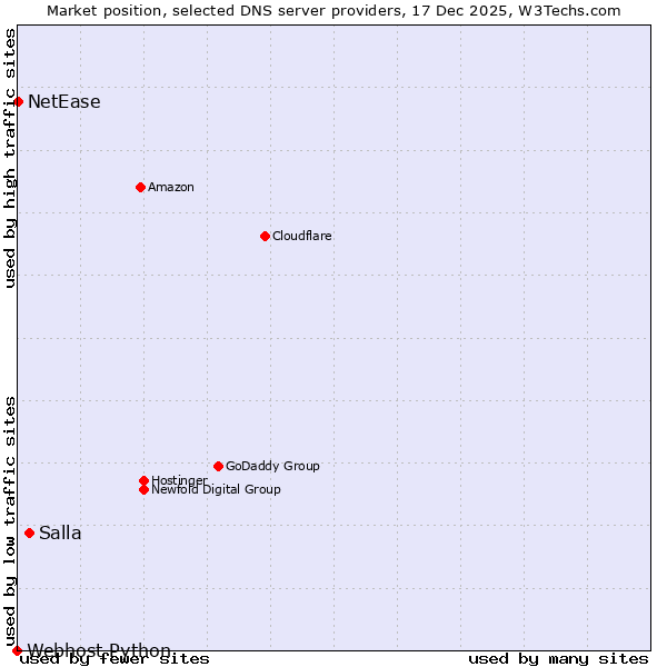 Market position of Salla vs. NetEase vs. Webhost Python