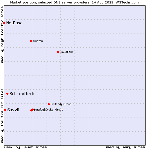 Market position of SchlundTech vs. Savvii vs. NetEase