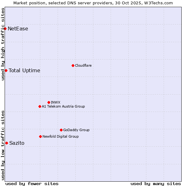 Market position of Sazito vs. Total Uptime vs. NetEase