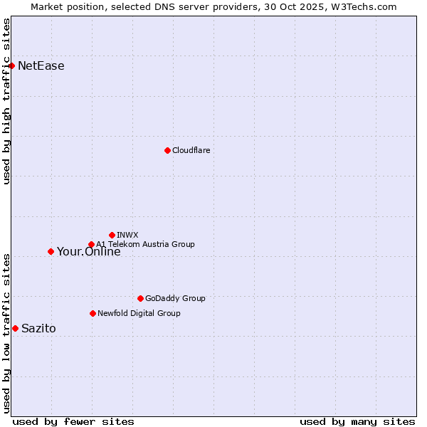 Market position of Your.Online vs. Sazito vs. NetEase