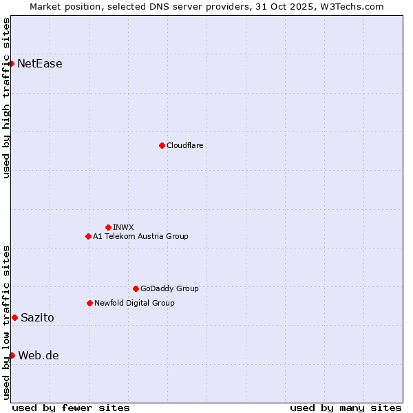 Market position of Sazito vs. Web.de vs. NetEase