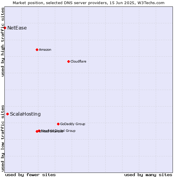 Market position of ScalaHosting vs. NetEase