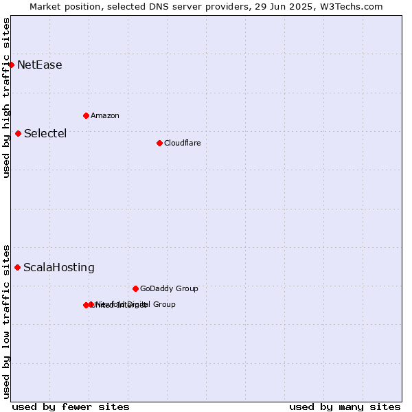 Market position of Selectel vs. ScalaHosting vs. NetEase