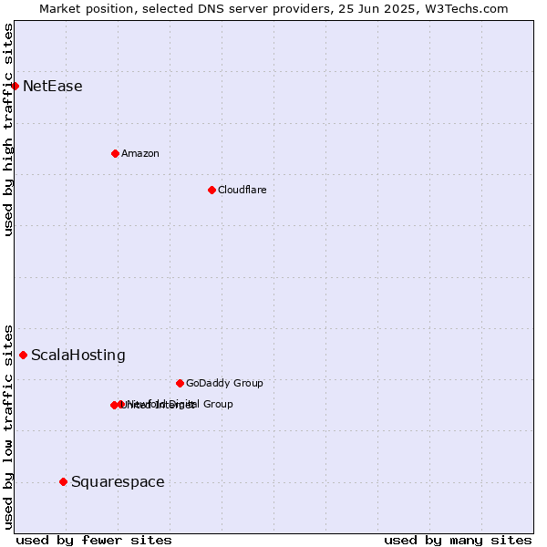 Market position of Squarespace vs. ScalaHosting vs. NetEase
