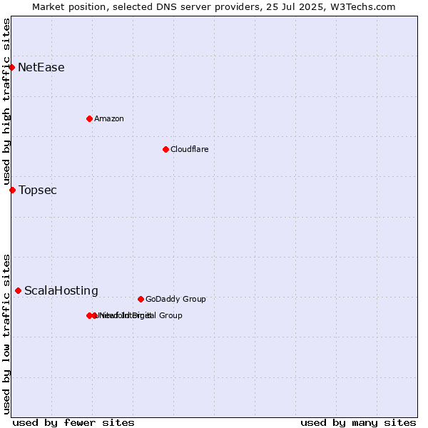 Market position of ScalaHosting vs. Topsec vs. NetEase