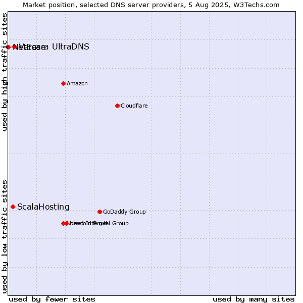 Market position of Vercara UltraDNS vs. ScalaHosting vs. NetEase