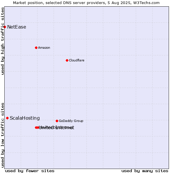 Market position of United Internet vs. ScalaHosting vs. NetEase