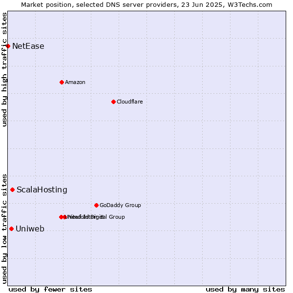Market position of ScalaHosting vs. Uniweb vs. NetEase