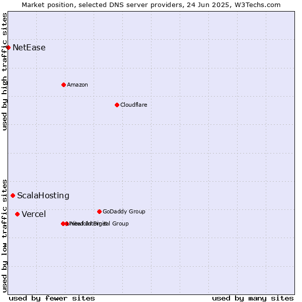 Market position of Vercel vs. ScalaHosting vs. NetEase