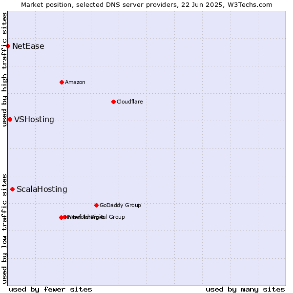 Market position of ScalaHosting vs. VSHosting vs. NetEase