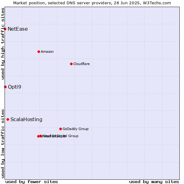 Market position of ScalaHosting vs. Opti9 vs. NetEase