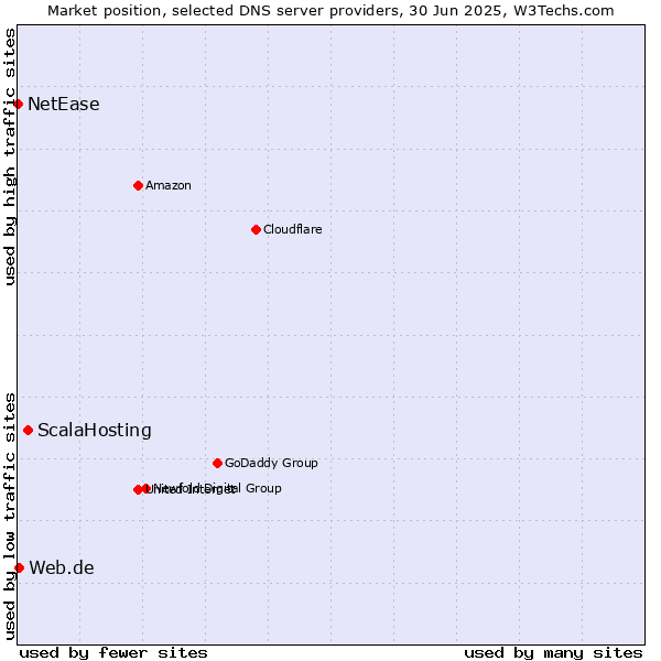 Market position of ScalaHosting vs. Web.de vs. NetEase
