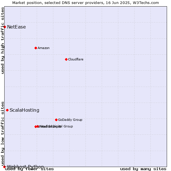 Market position of ScalaHosting vs. NetEase vs. Webhost Python
