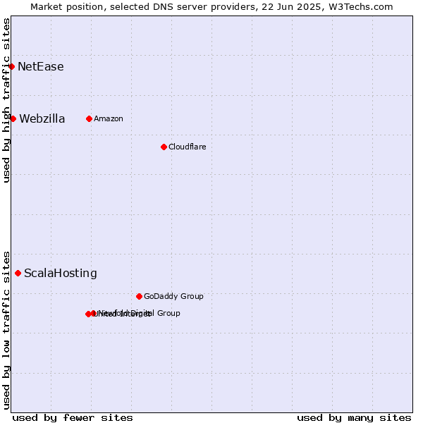 Market position of ScalaHosting vs. Webzilla vs. NetEase