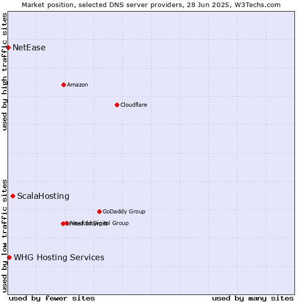 Market position of ScalaHosting vs. WHG Hosting Services vs. NetEase