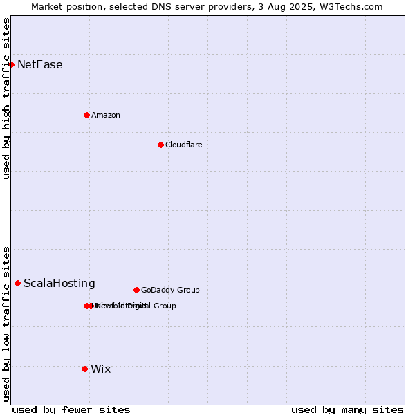 Market position of Wix vs. ScalaHosting vs. NetEase