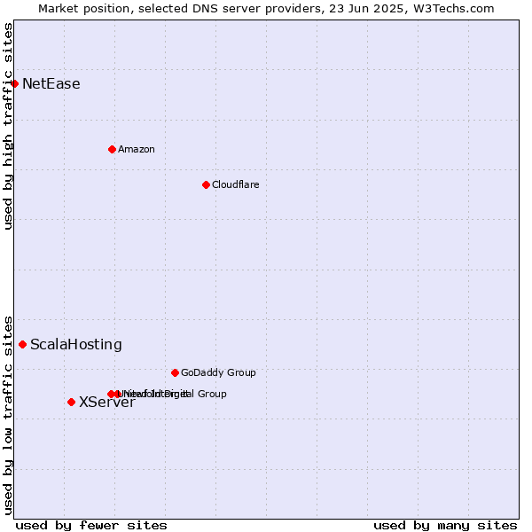 Market position of XServer vs. ScalaHosting vs. NetEase