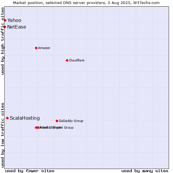 Market position of ScalaHosting vs. Yahoo vs. NetEase