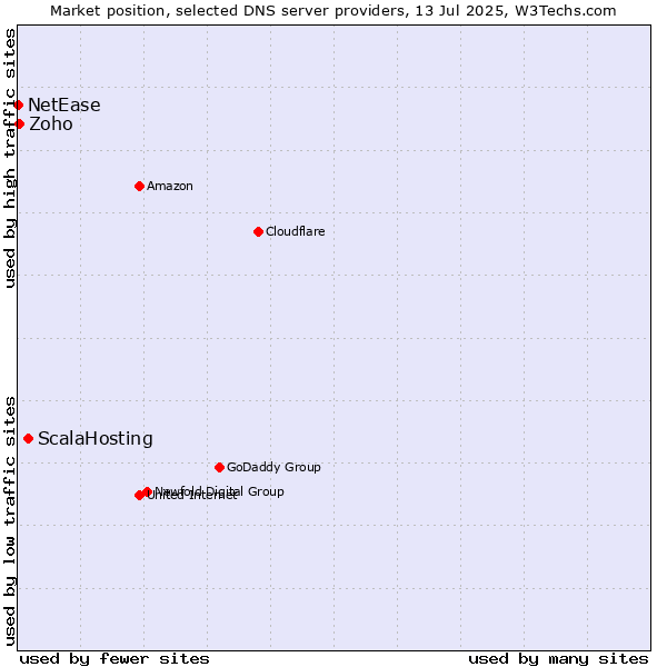 Market position of ScalaHosting vs. Zoho vs. NetEase