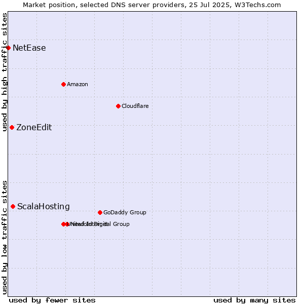 Market position of ScalaHosting vs. ZoneEdit vs. NetEase