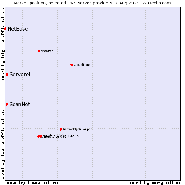 Market position of Serverel vs. ScanNet vs. NetEase