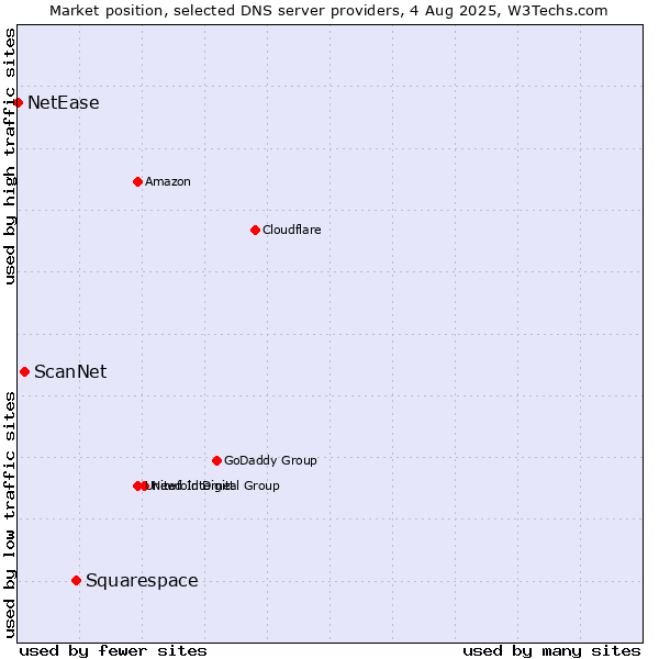 Market position of Squarespace vs. ScanNet vs. NetEase