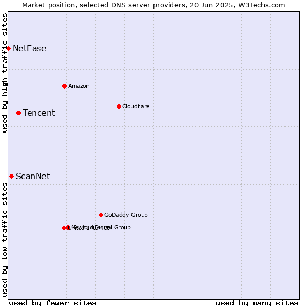 Market position of Tencent vs. ScanNet vs. NetEase