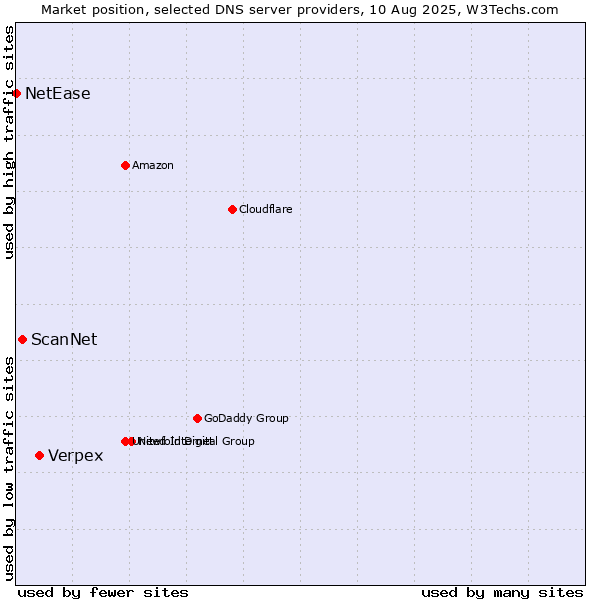 Market position of Verpex vs. ScanNet vs. NetEase