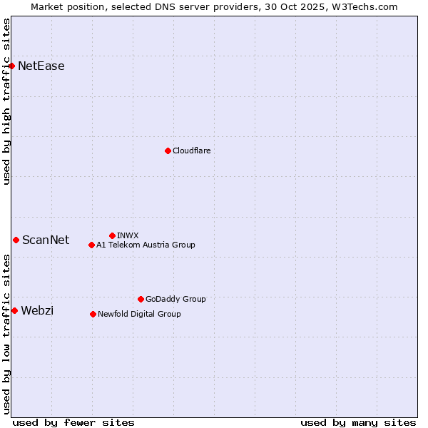 Market position of ScanNet vs. Webzi vs. NetEase