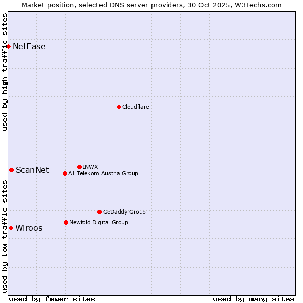 Market position of ScanNet vs. Wiroos vs. NetEase
