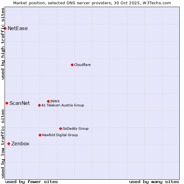 Market position of Zenbox vs. ScanNet vs. NetEase