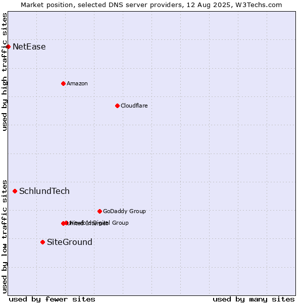 Market position of SiteGround vs. SchlundTech vs. NetEase