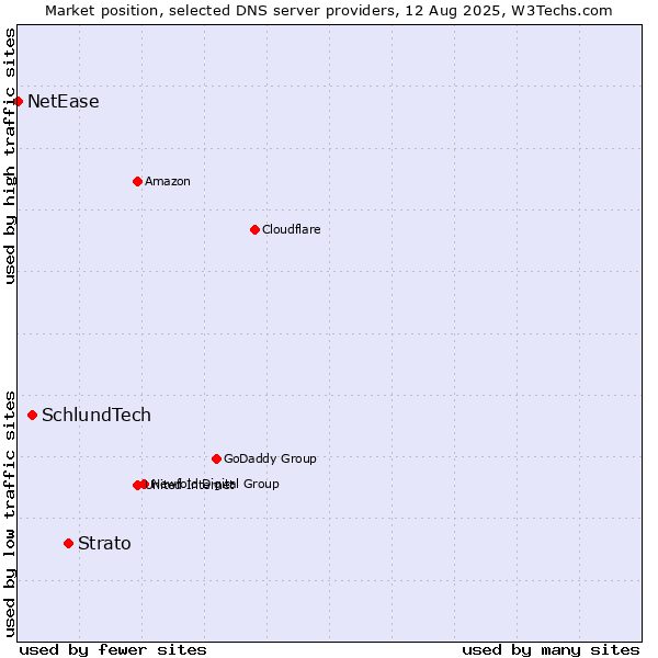 Market position of Strato vs. SchlundTech vs. NetEase