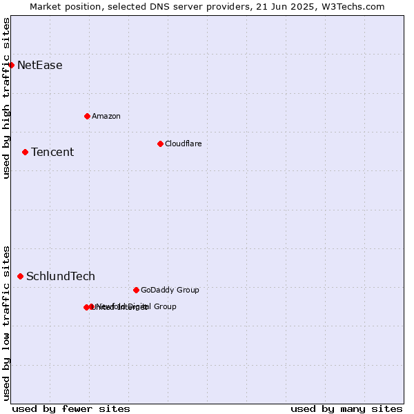 Market position of Tencent vs. SchlundTech vs. NetEase