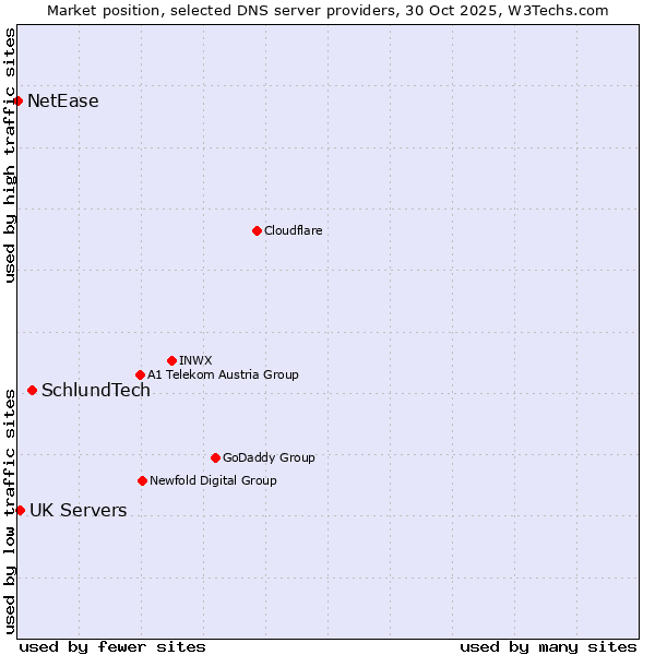 Market position of SchlundTech vs. UK Servers vs. NetEase